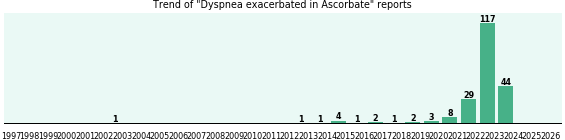 Could Ascorbate cause Dyspnea exacerbated? Could Ascorbate cause Dyspnea exacerbated?